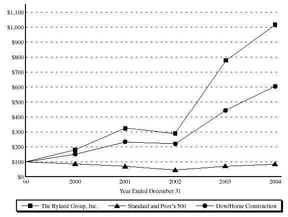 (PERFORMANCE GRAPH)